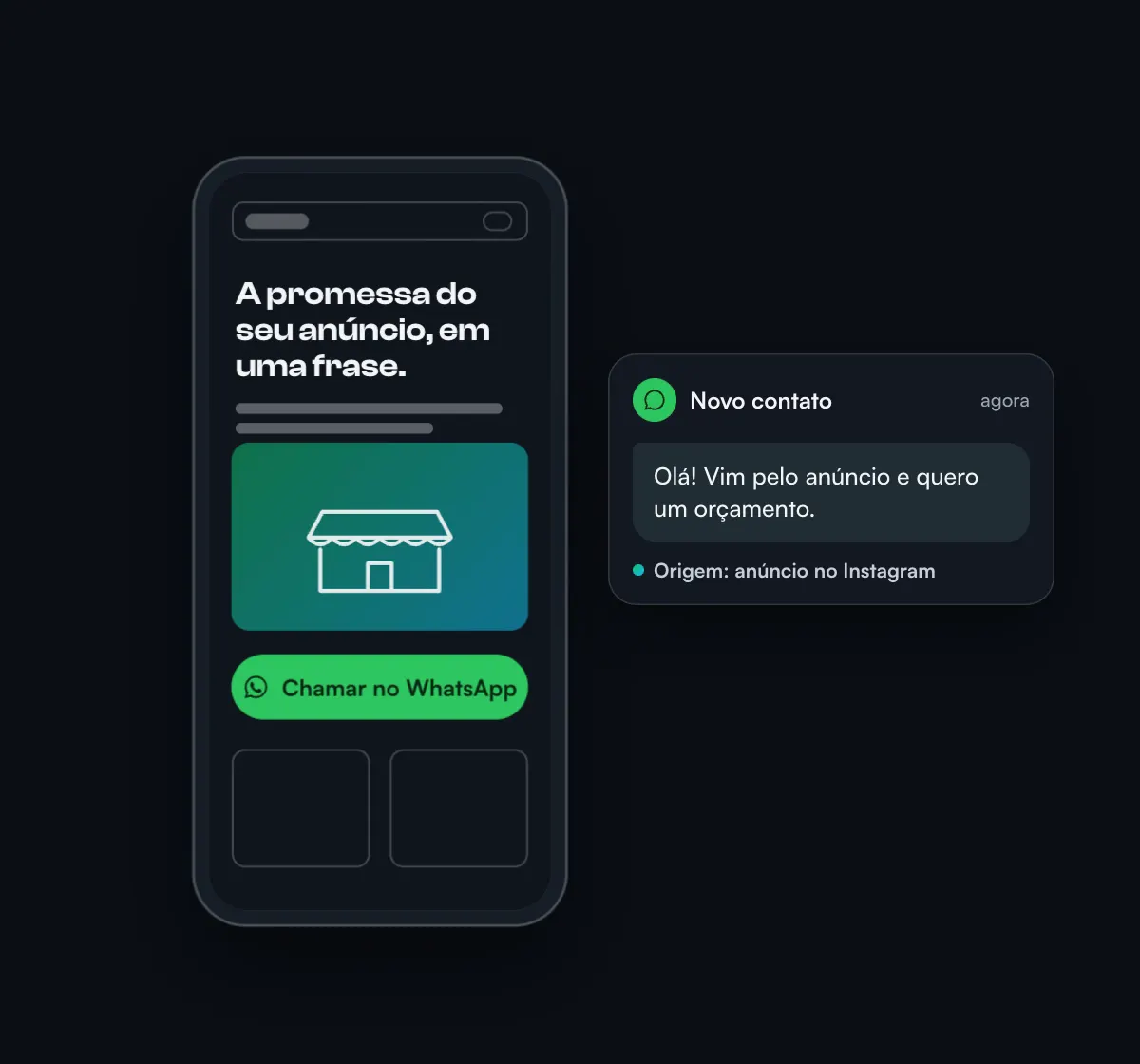 Celular com uma landing page pronta e, ao lado, a mensagem de um novo contato no WhatsApp com a origem: anúncio no Instagram.